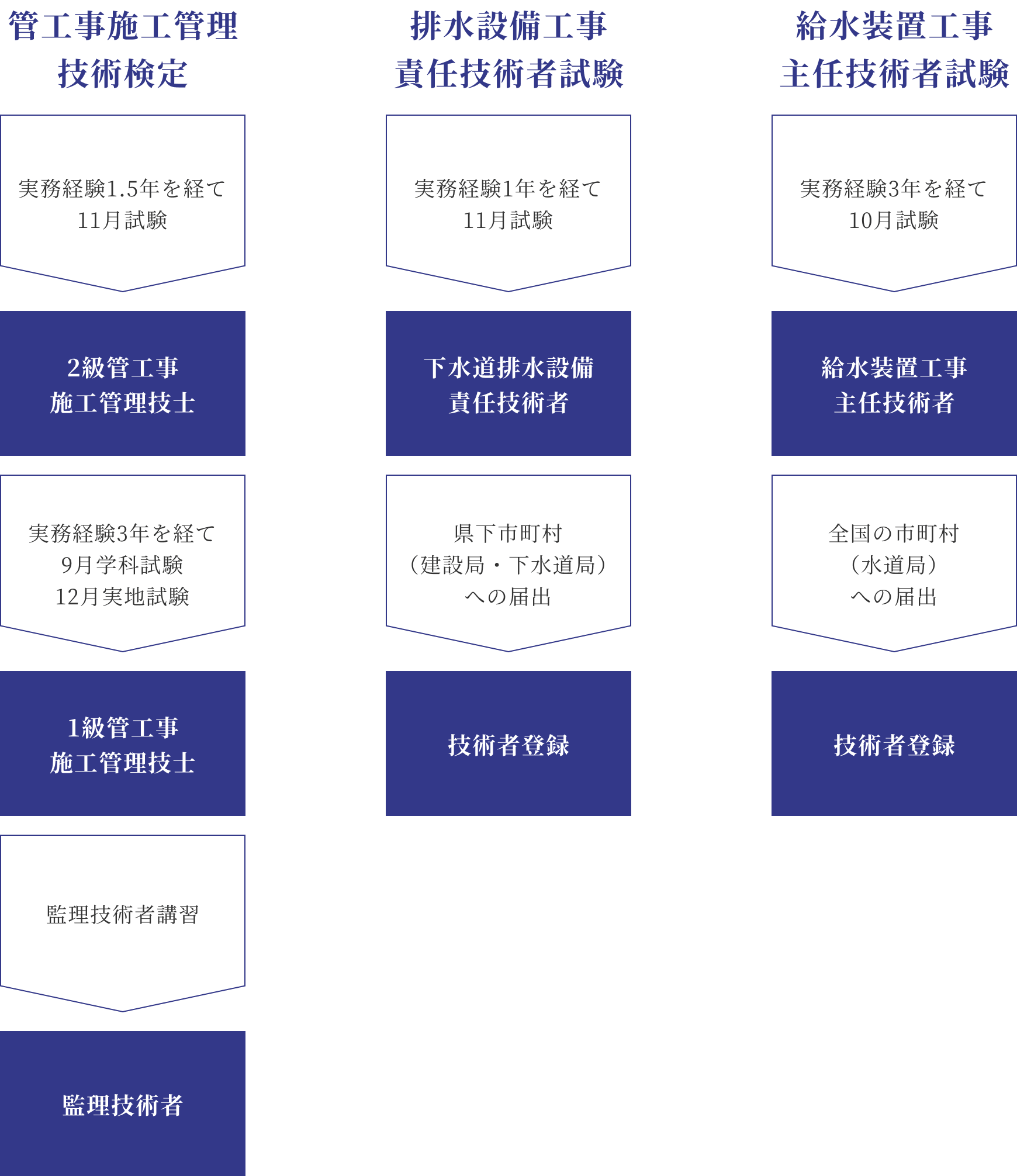 資格取得の例